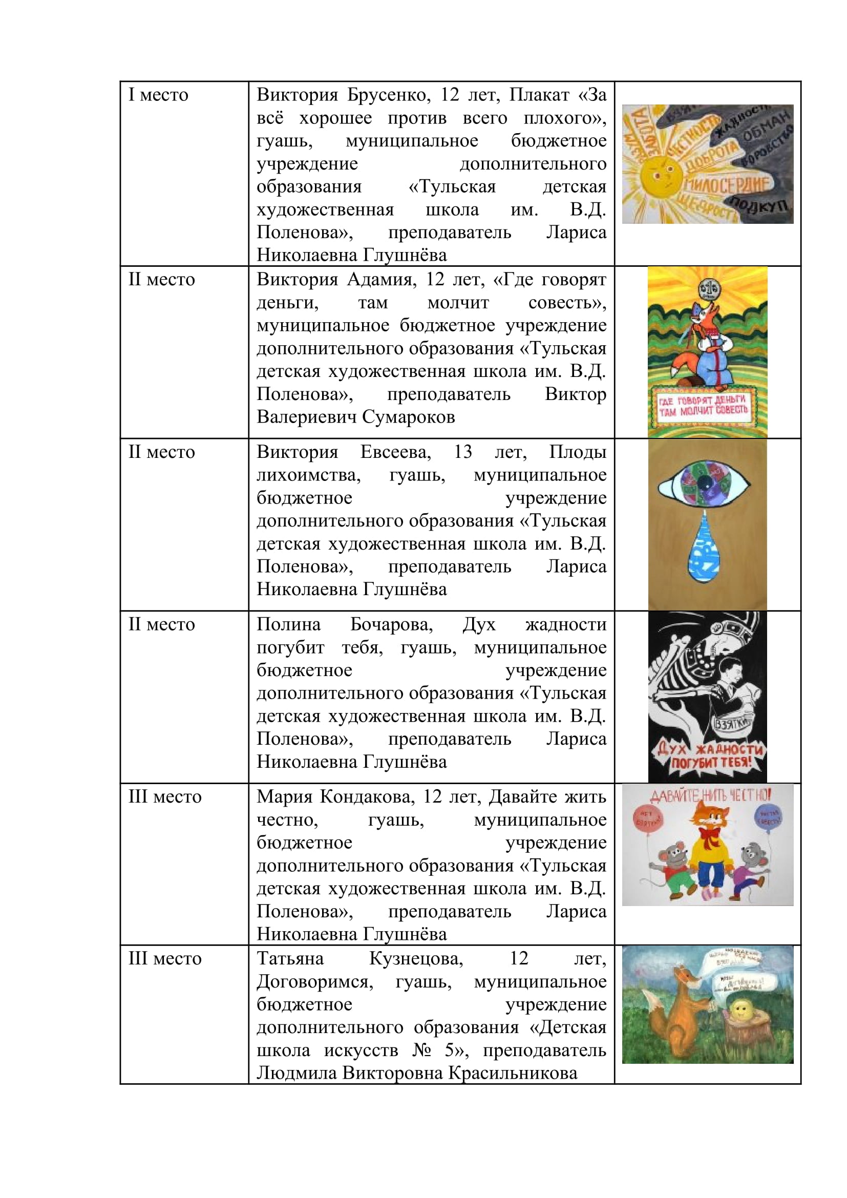 В Туле подвели итоги городского конкурса рисунков и плакатов  антикоррупционной направленности “БЕРЕГИ ЧЕСТЬ С МОЛОДУ!” – Управление  культуры и туризма администрации города Тулы